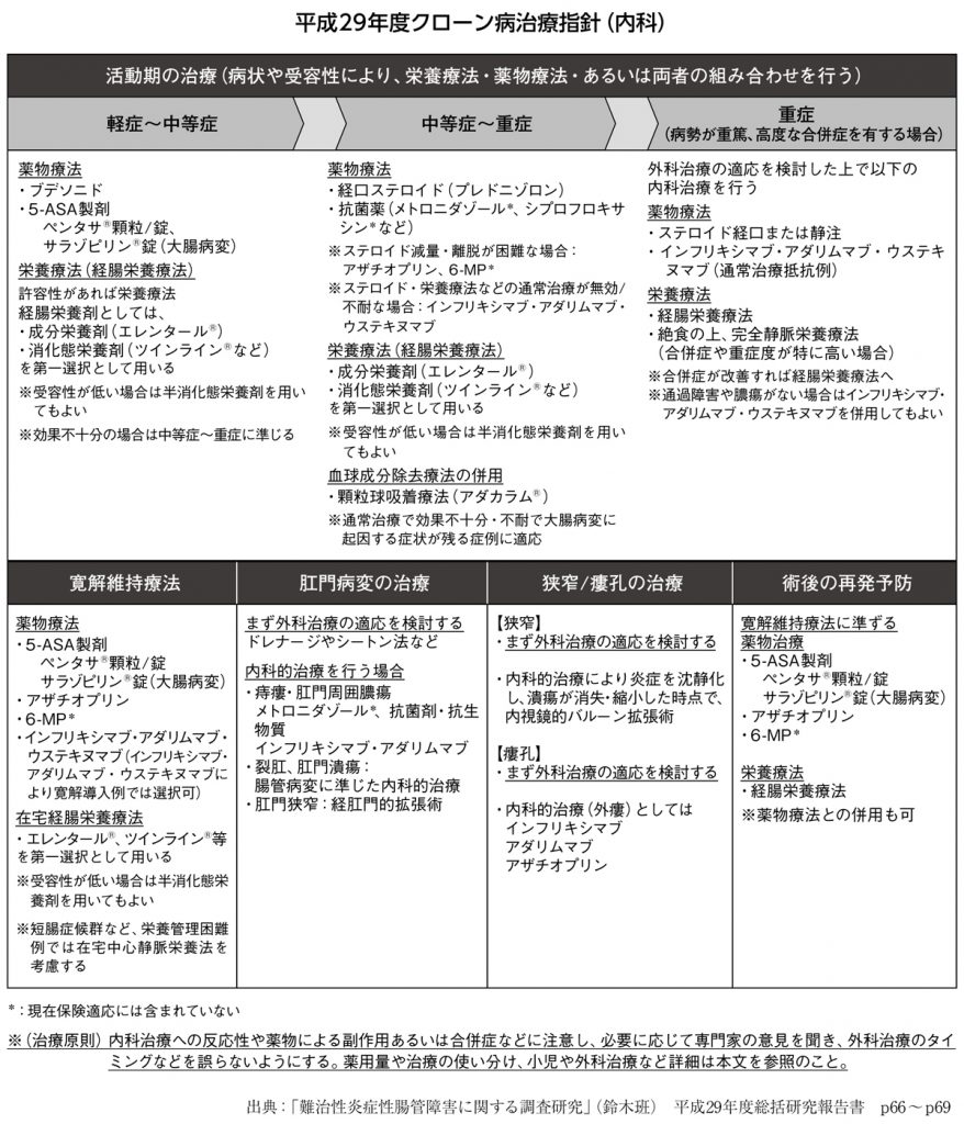 平成29年度クローン病治療指針(内科)