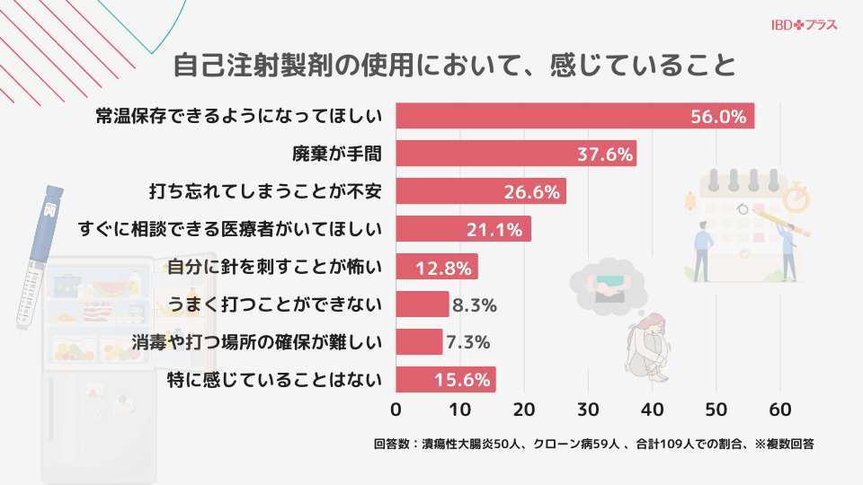 UC/CD患者さんの結果