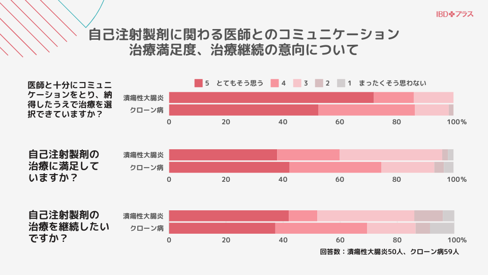 UC/CD患者さんの結果2